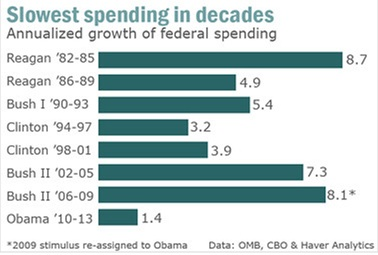 WHO IS THE BIGGEST SPENDER? BUSH OR OBAMA...