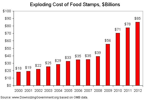 FOOD STAMP CONSUMPTION DOUBLES UNDER OBAMA!...