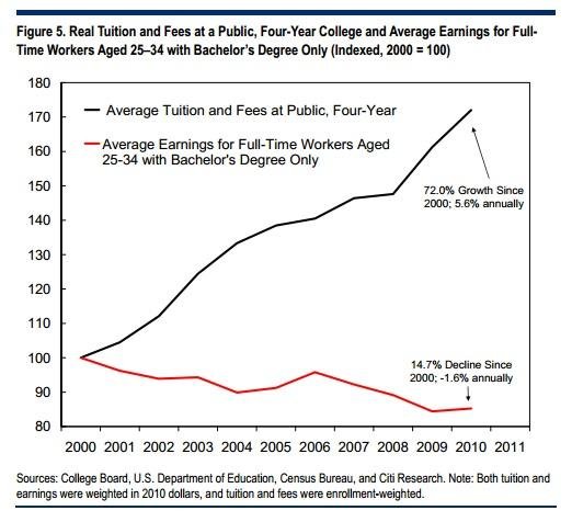 Obama=Tuition Cost up, Earnings Down!...