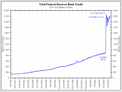 Obama Fed Reserve Increases! OMG!!!...