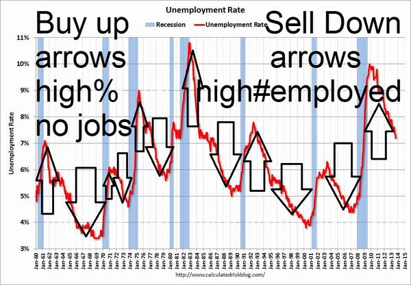 BUY HOMES When Unemployment is highest!!!...