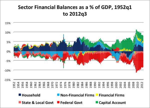 Sectoral Balances--Deficits are Mandatory...