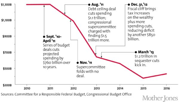 Obama's Tragic Ignorance about Deficits...