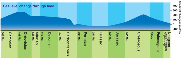 По какому морю определяют уровень моря. Уровень моря. Уровни морей разные ?. Средний уровень моря. Уровень моря растет.