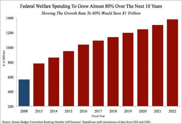 Welfare spending...