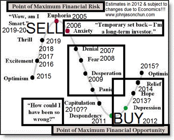 When to sell & buy Property in California!...