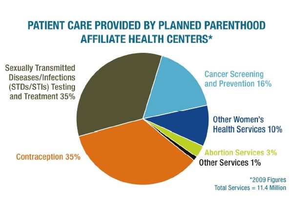 Why over 60% of Americans Like Planned Parenthood...