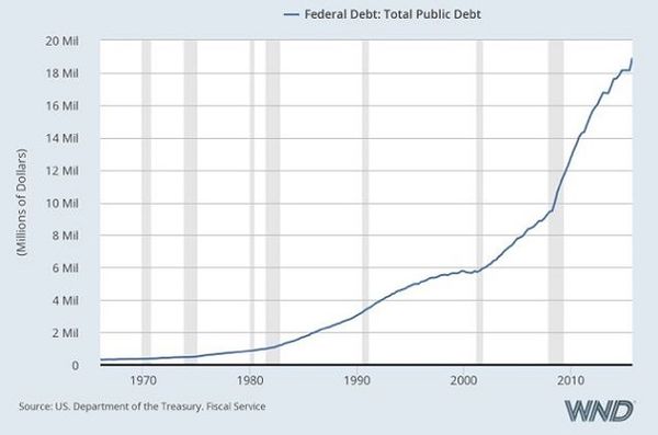 US Dept of Treasury: Federal Debt...