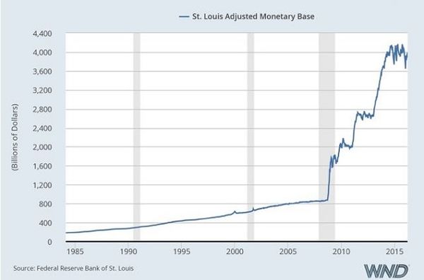 Federal Reserve Banl of St Louis: Money Printing...