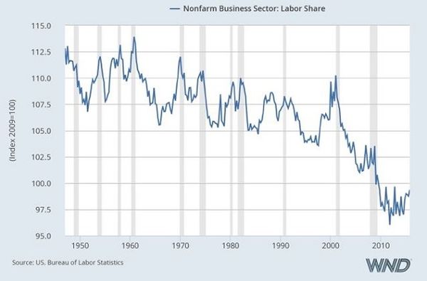 US Bureau of Labor Statistics: Business WF Share o...