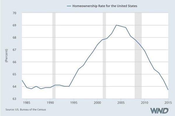 US Bureau of the Census: Home Ownership Rate...
