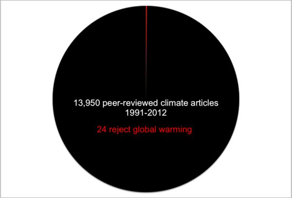 98% of climate scientists believe in global warimi...