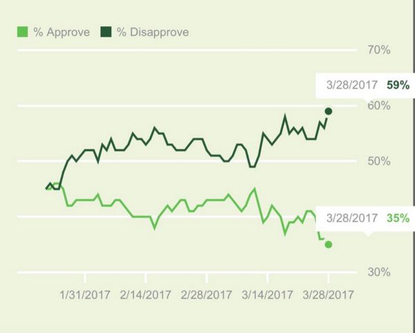 Trump disapproval rating!...