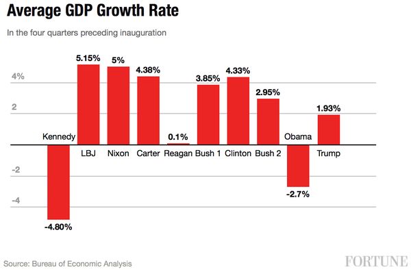 So the growth rate has declined since Obama, eigh!...