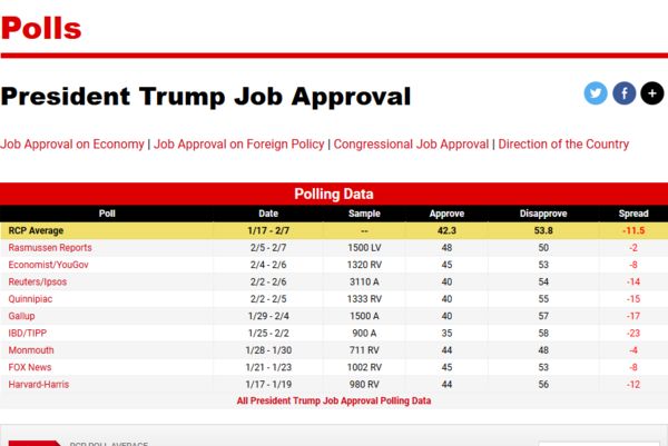 Trump 42.3 historic low approval!...