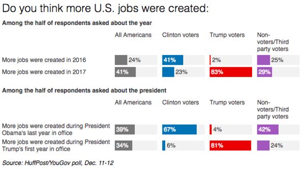 Trump lags Obama on job creation!...