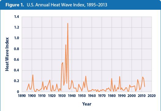 Heat waves in the 1930s remain the most severe hea...