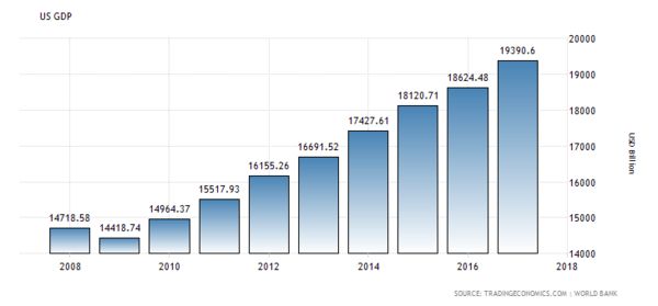 GDP 10 year...