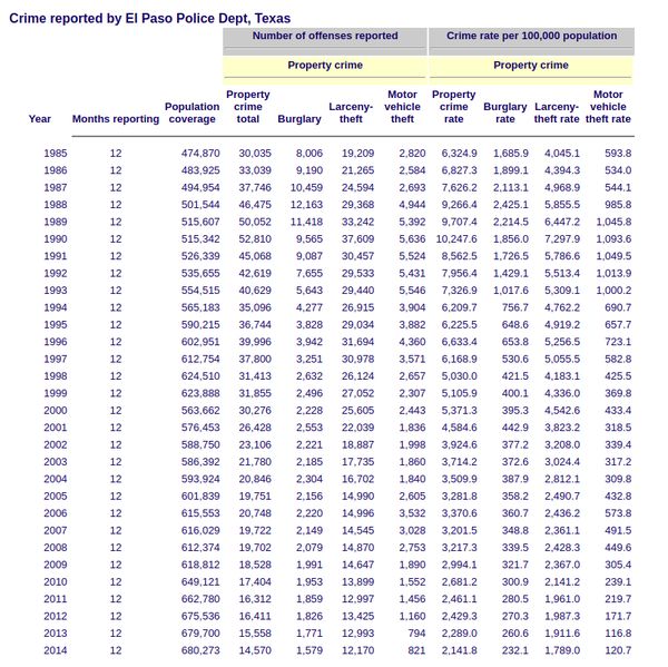 Property crimes in El Paso 1985 - 2014...