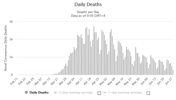 Daily New Deaths in the United States...