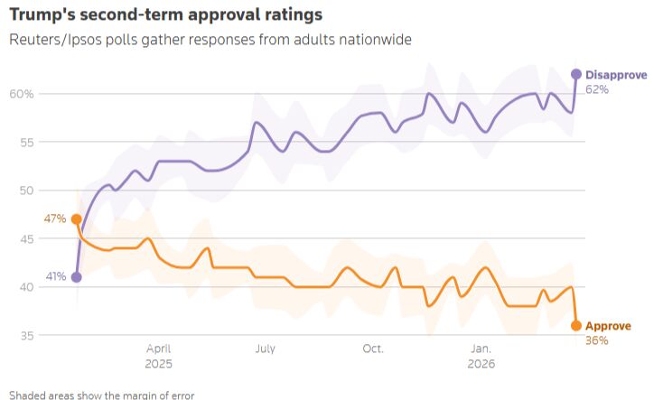 ⚡ Trump's approval hits new 36% low as fuel prices surge amid Iran war ...